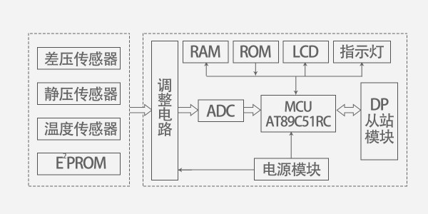 智能差壓傳感器的基本結(jié)構(gòu)