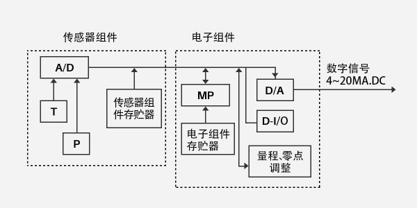 【南京沃天分享】關(guān)于智能壓力變送器